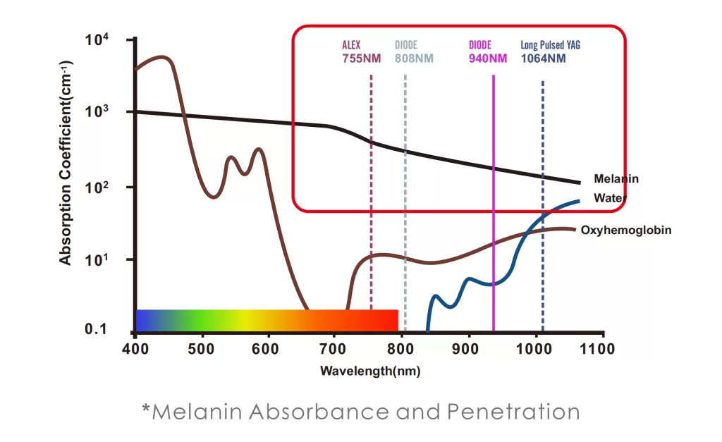 It shows absorption of melanin, water, and oxyhemoglobin at different wavelengths, with 755nm, 808nm, 940nm, and 1064nm laser positions marked for hair removal use.