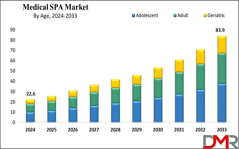 global medical spa market growth expected from 2024 to 2033